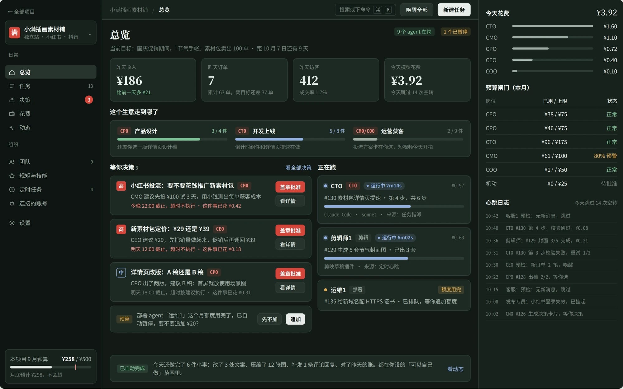 AI Company 总览界面:经营目标进度、待盖章批准的决策、正在执行的任务和每日模型花费